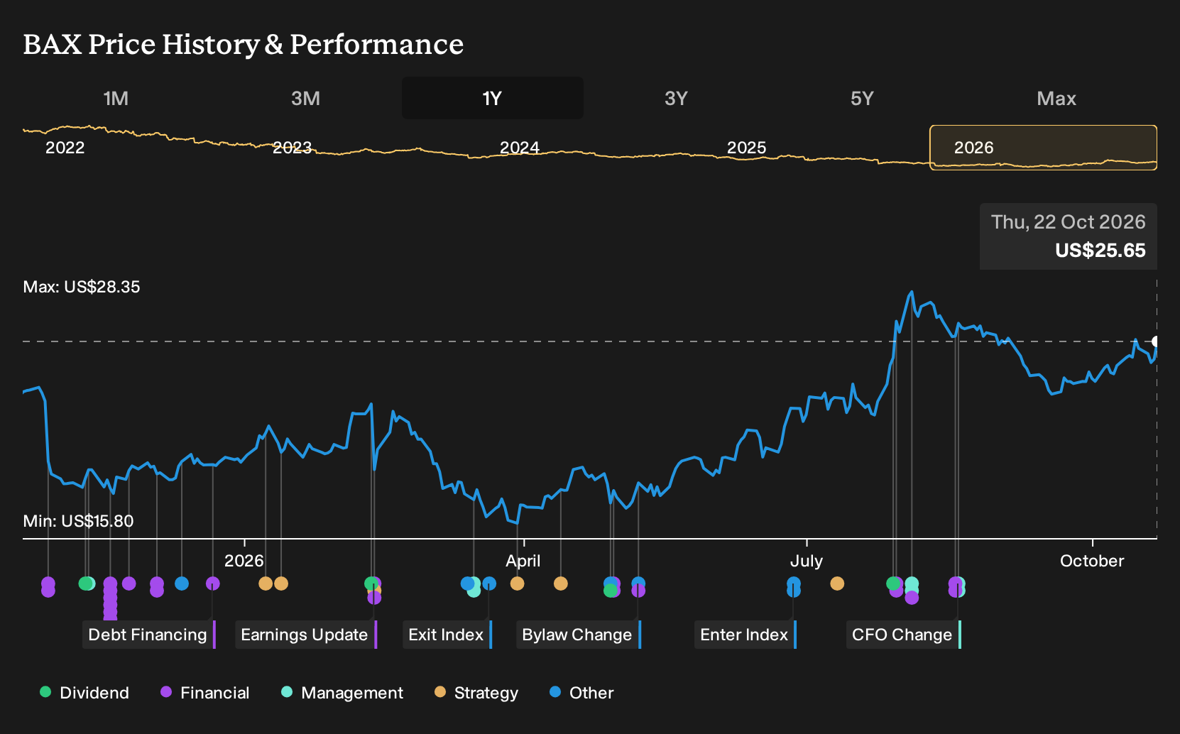 NYSE:BAX 1-Year Stock Price Chart