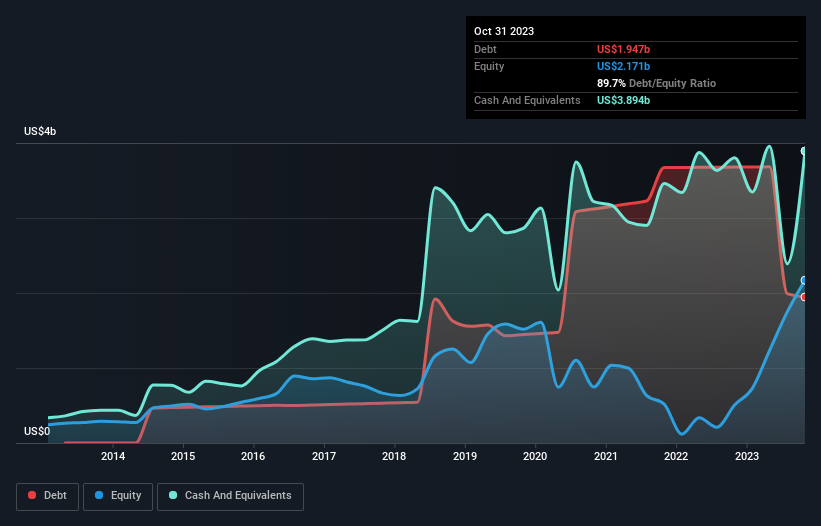 debt-equity-history-analysis