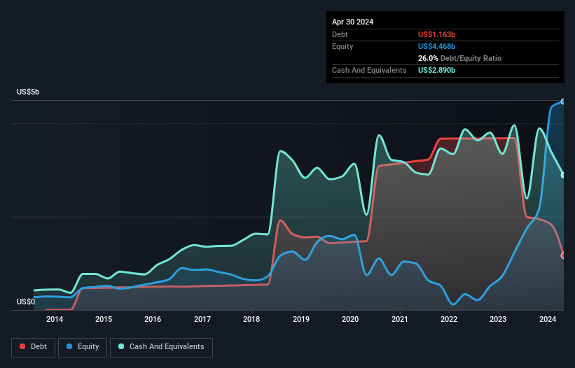 debt-equity-history-analysis