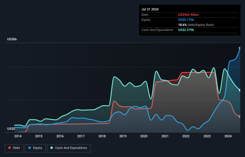 debt-equity-history-analysis