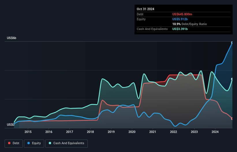 debt-equity-history-analysis