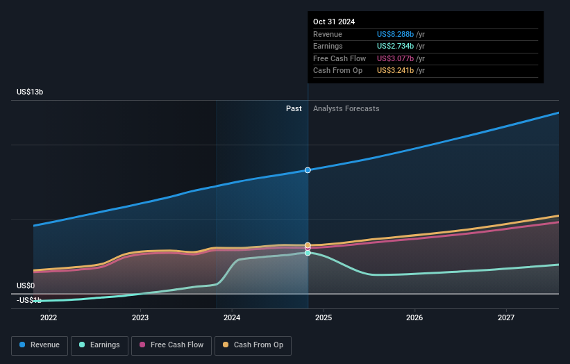 earnings-and-revenue-growth