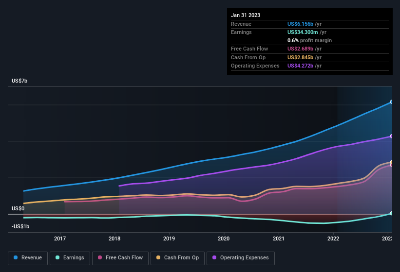 earnings-and-revenue-history