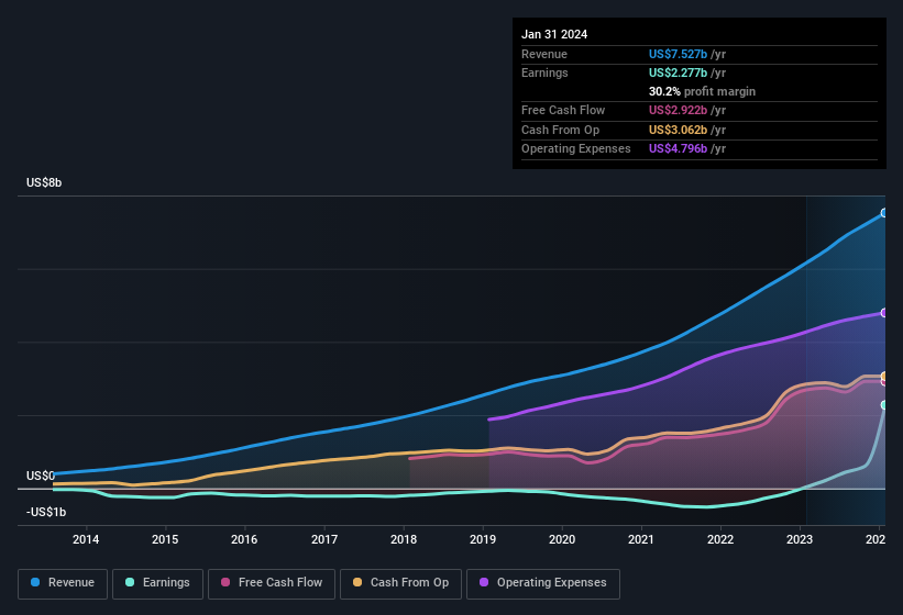 earnings-and-revenue-history