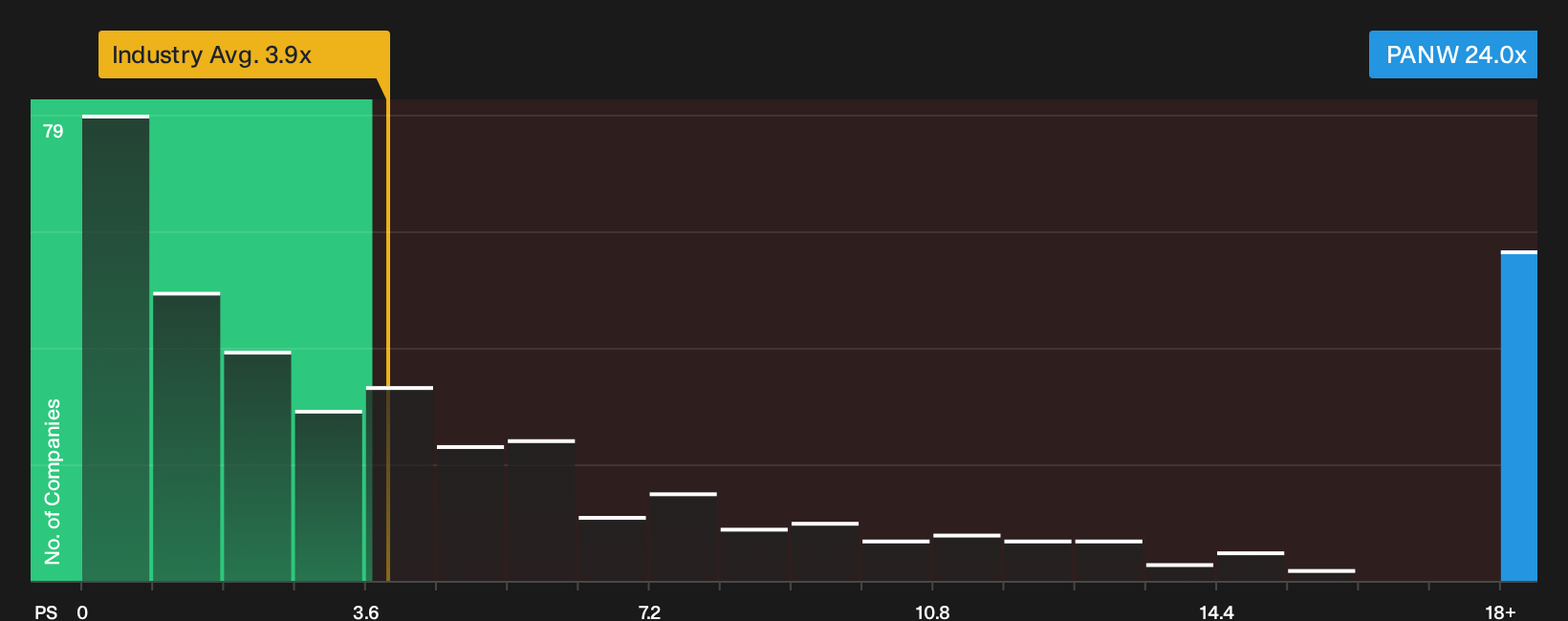 NasdaqGS:PANW P/S Ratio as at Sep 2026