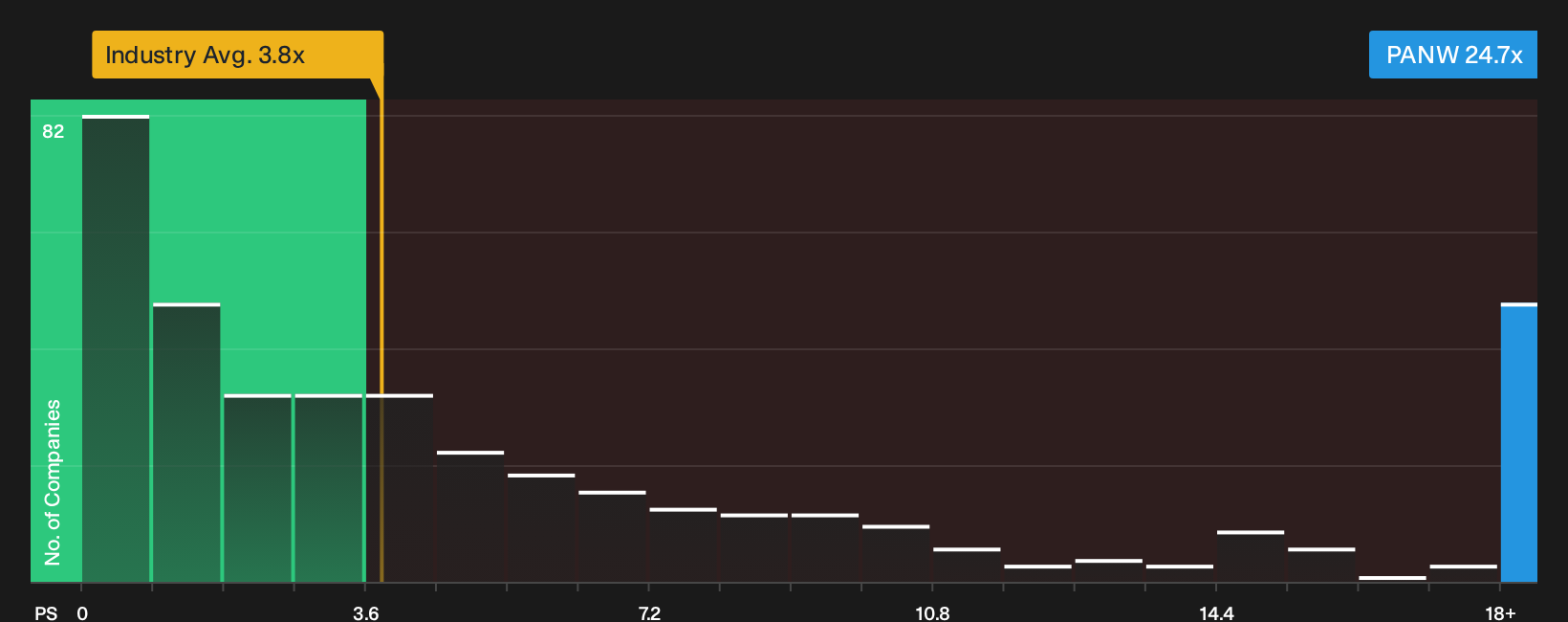 NasdaqGS:PANW P/S Ratio as at Oct 2026