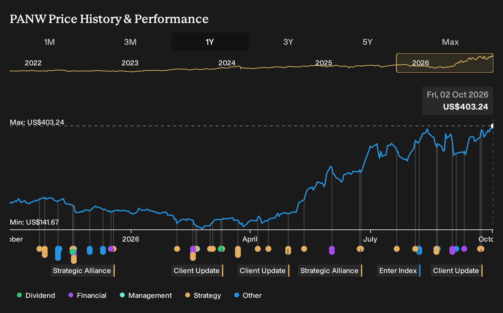 NasdaqGS:PANW 1-Year Stock Price Chart