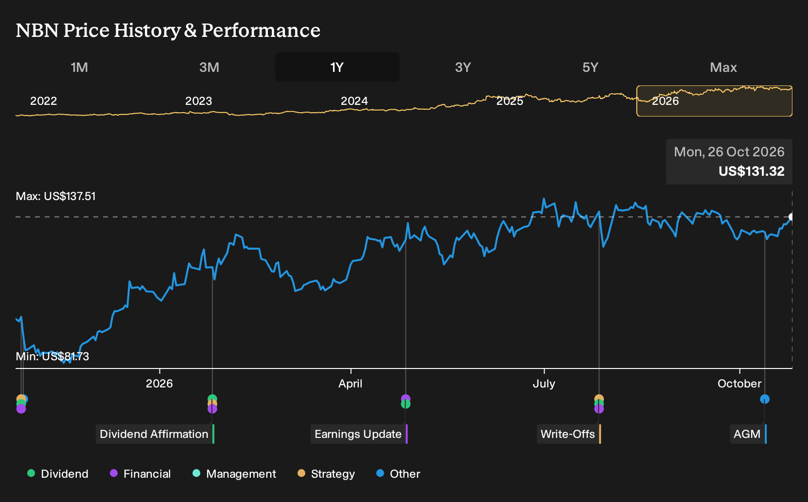 NasdaqGM:NBN 1-Year Stock Price Chart