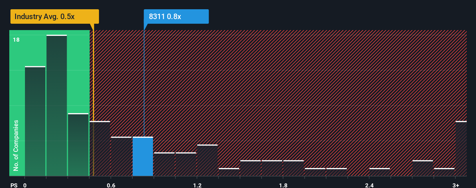 ps-multiple-vs-industry