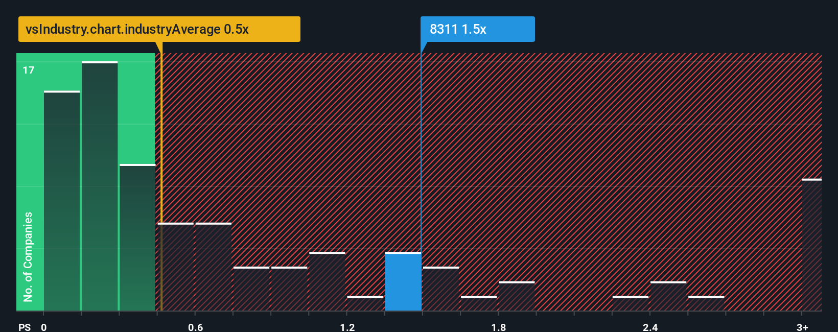 ps-multiple-vs-industry