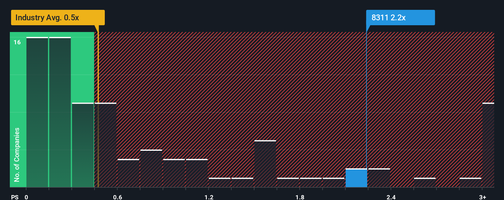 ps-multiple-vs-industry