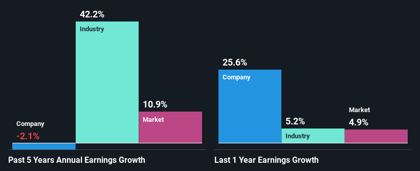 past-earnings-growth