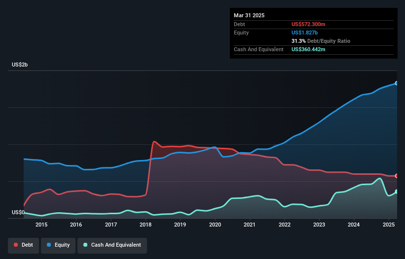 debt-equity-history-analysis