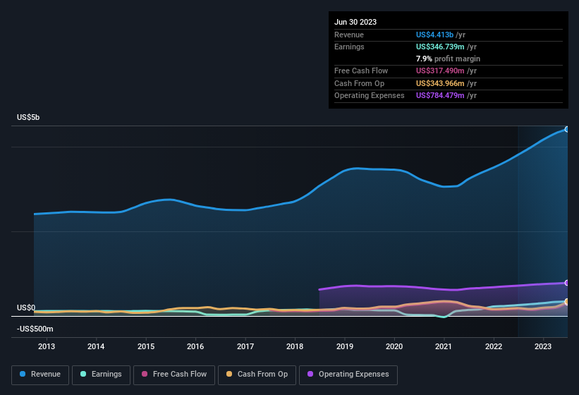 earnings-and-revenue-history