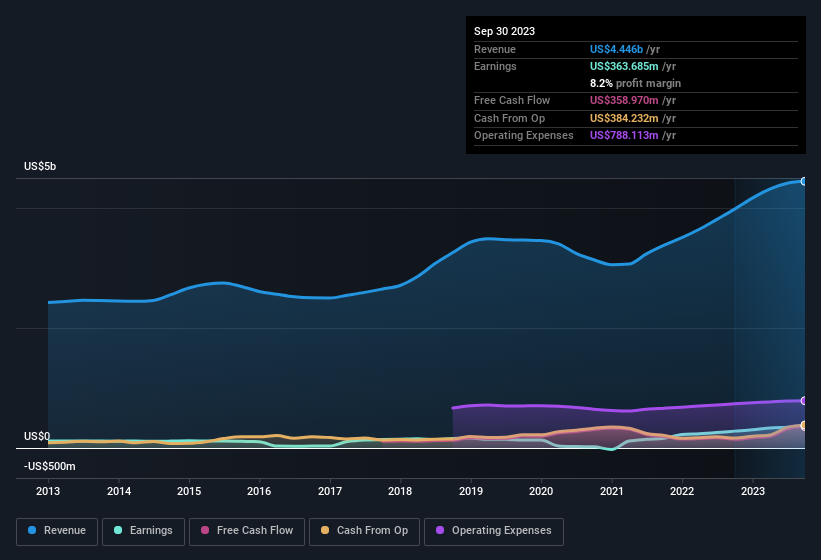 earnings-and-revenue-history