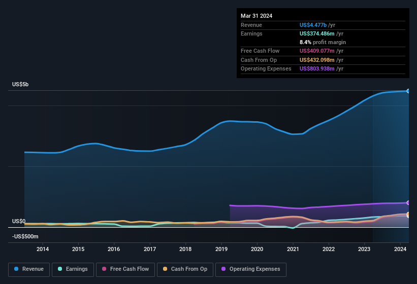 earnings-and-revenue-history