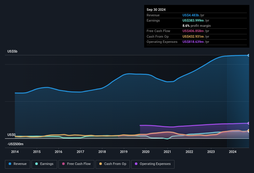 earnings-and-revenue-history