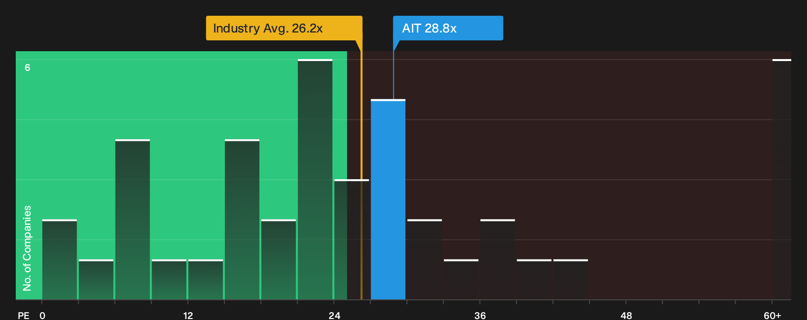 NYSE:AIT P/E Ratio as at Sep 2026