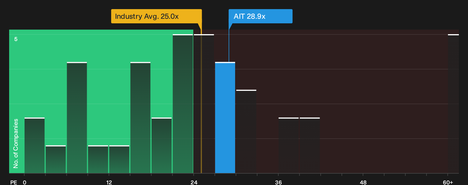 NYSE:AIT P/E Ratio as at Sep 2026