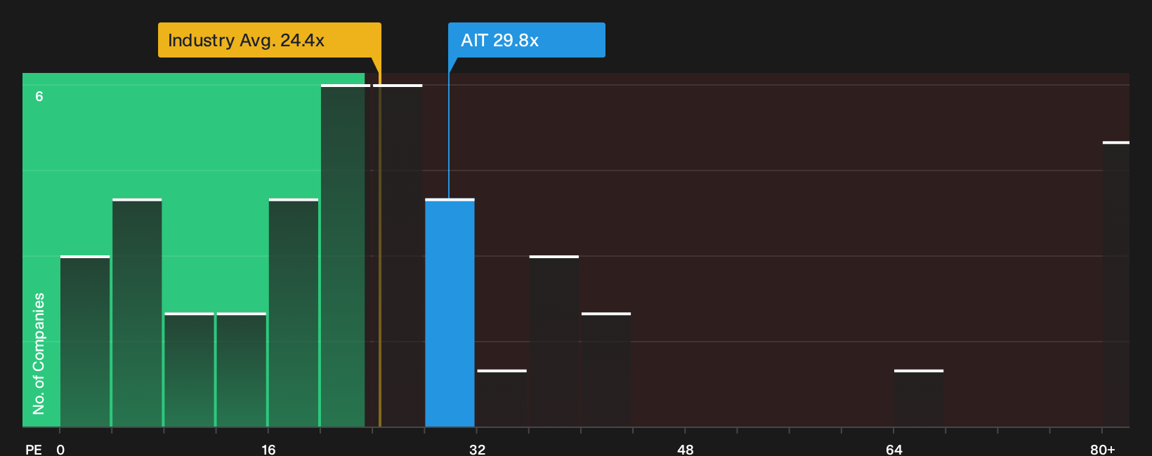 NYSE:AIT P/E Ratio as at Sep 2026