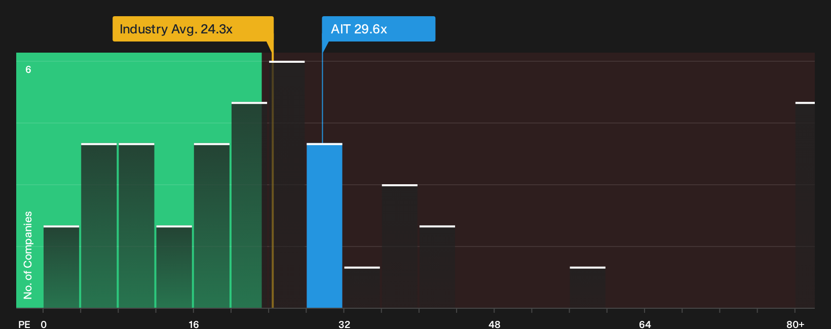 NYSE:AIT P/E Ratio as at Oct 2026