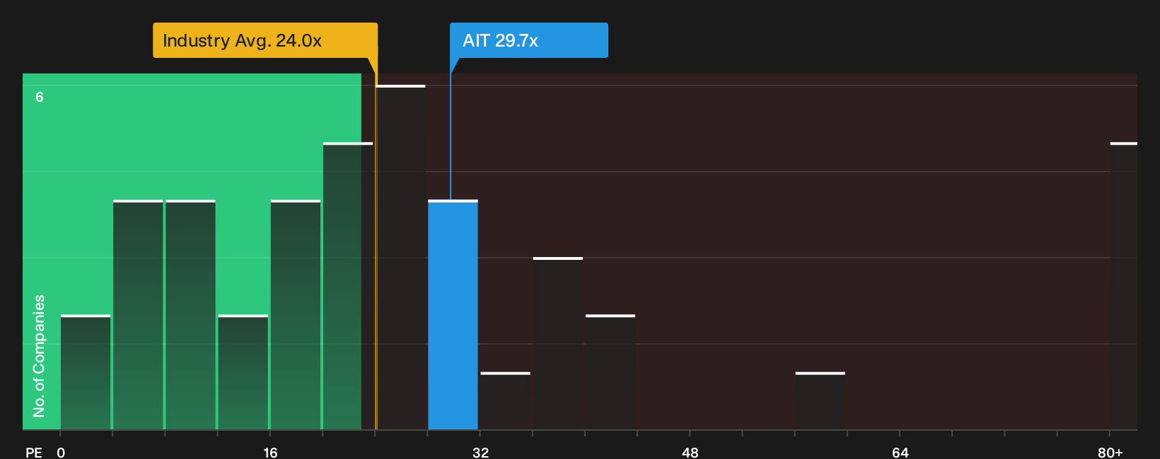NYSE:AIT P/E Ratio as at Oct 2026