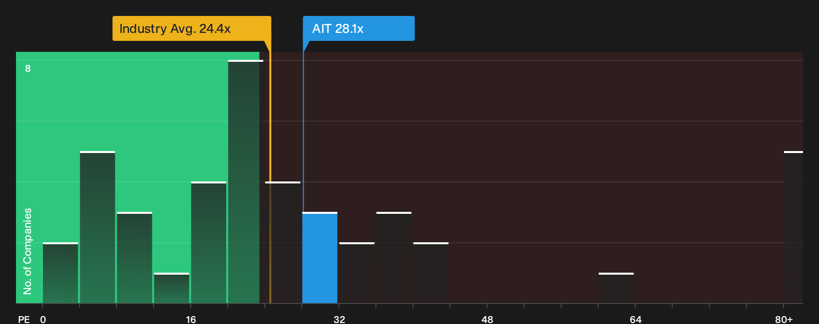 NYSE:AIT P/E Ratio as at Oct 2026
