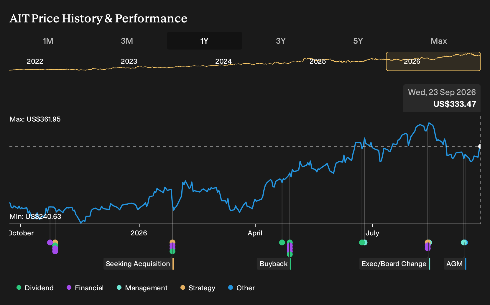 NYSE:AIT 1-Year Stock Price Chart