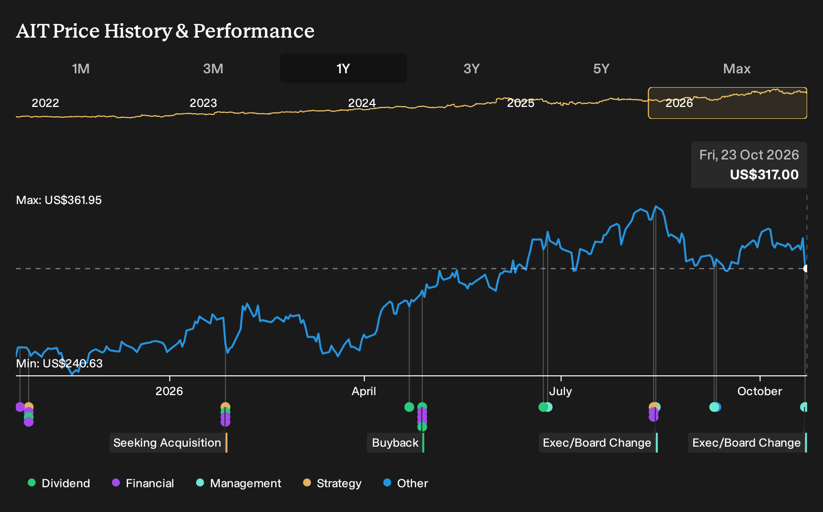 NYSE:AIT 1-Year Stock Price Chart