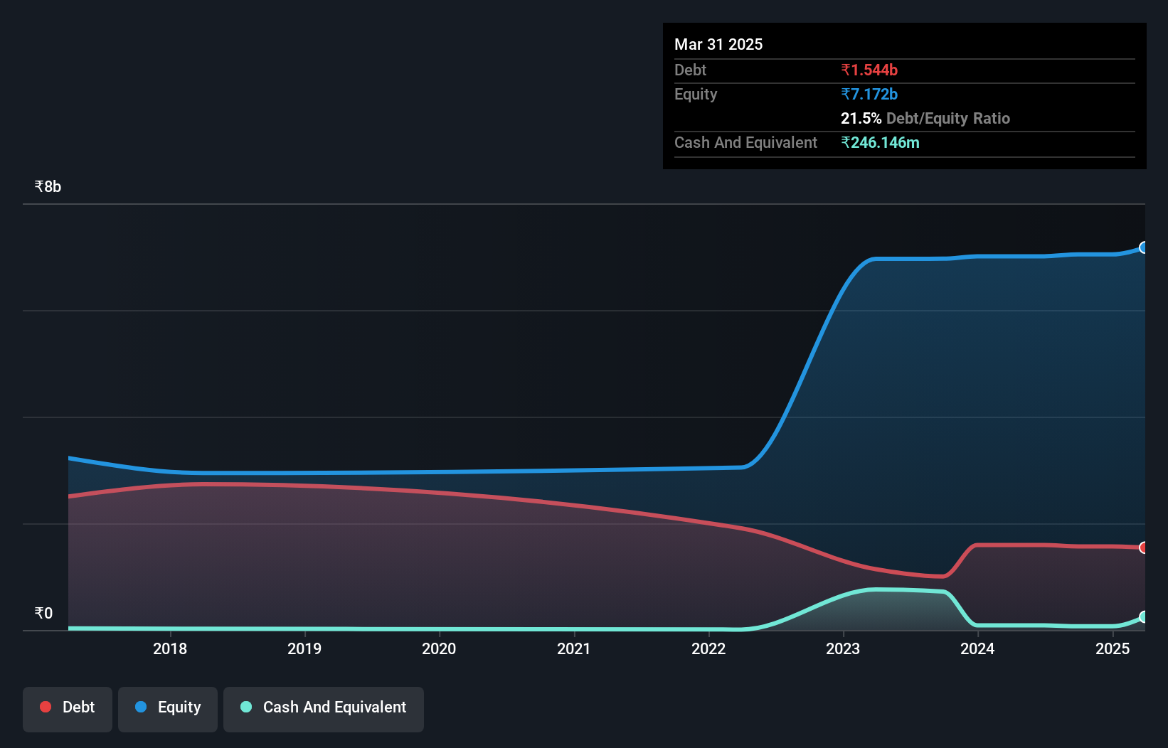 debt-equity-history-analysis