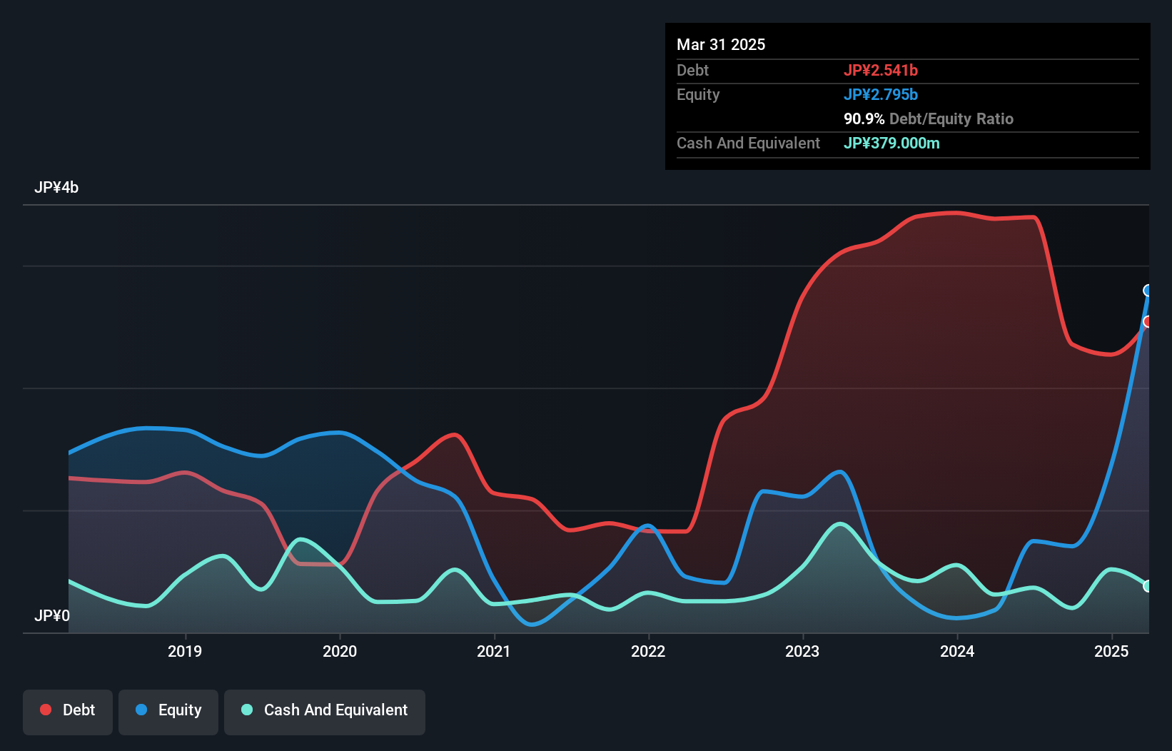 debt-equity-history-analysis