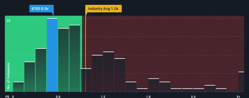 ps-multiple-vs-industry