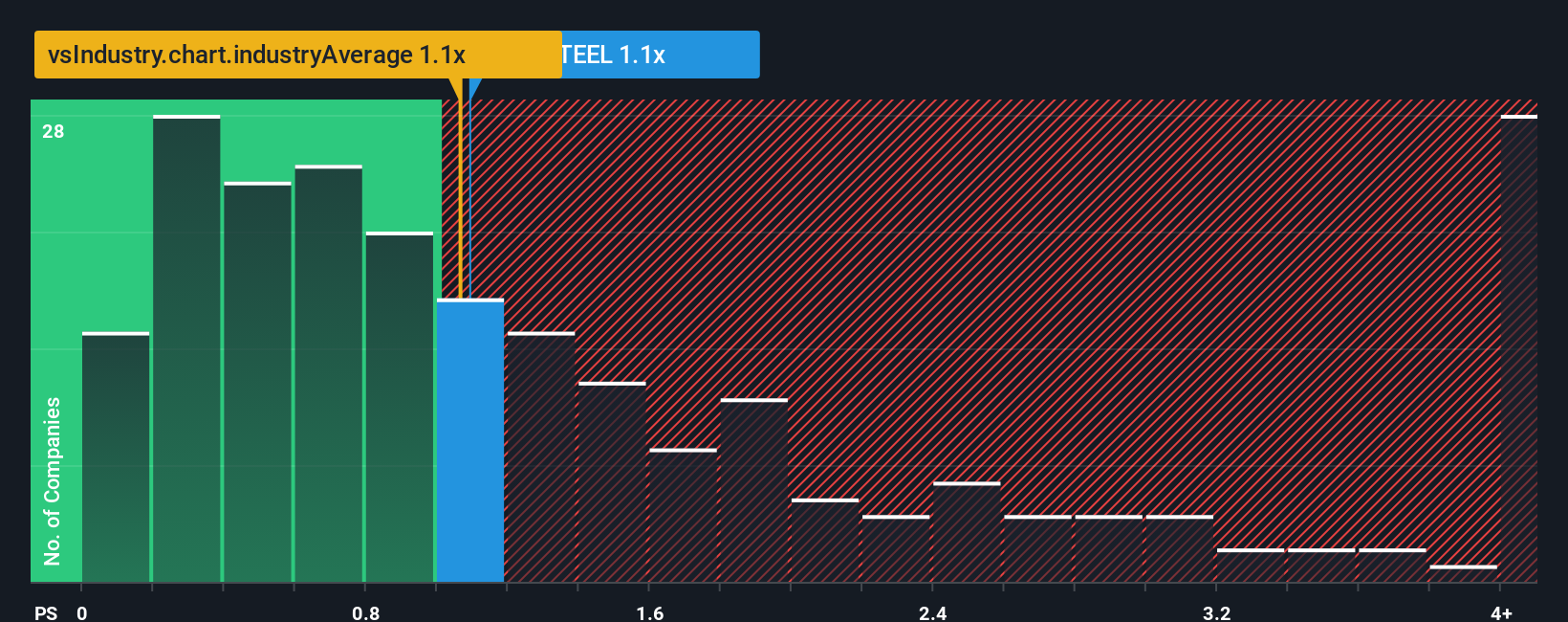 ps-multiple-vs-industry