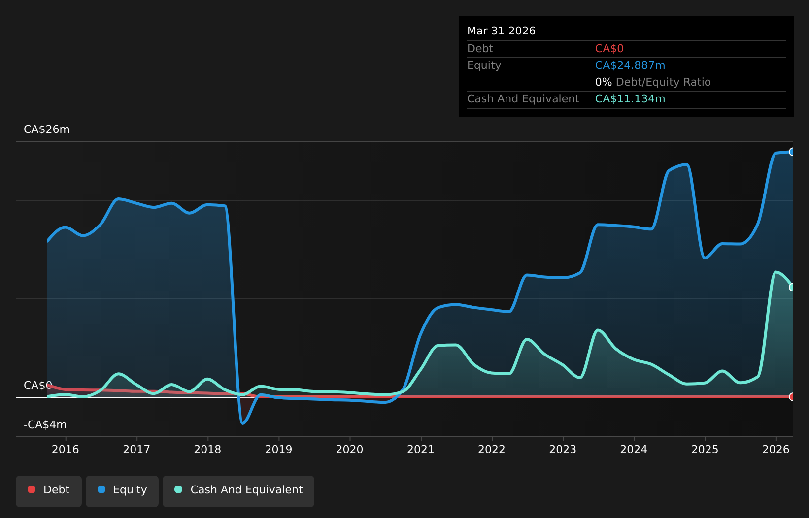 debt-equity-history-analysis