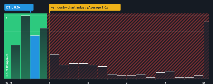 ps-multiple-vs-industry