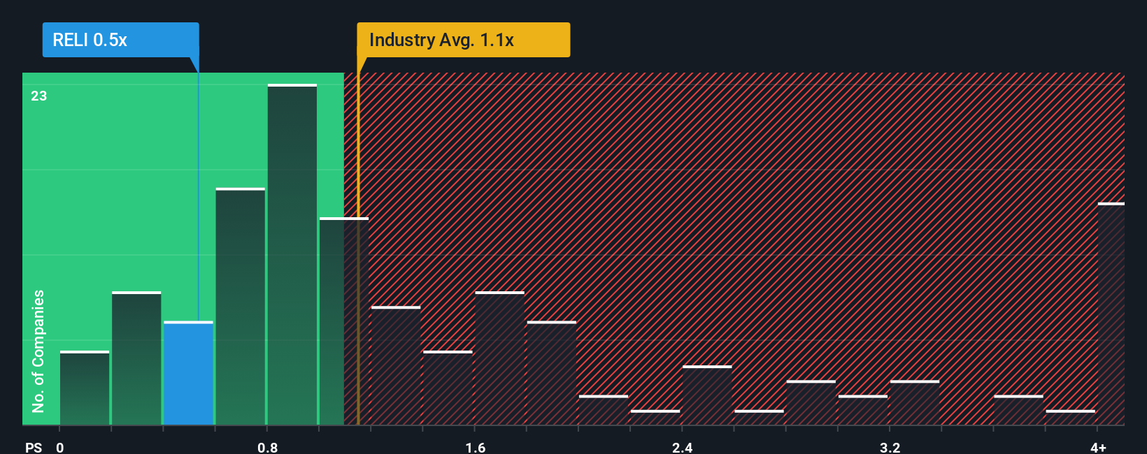 ps-multiple-vs-industry
