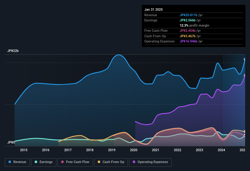 earnings-and-revenue-history