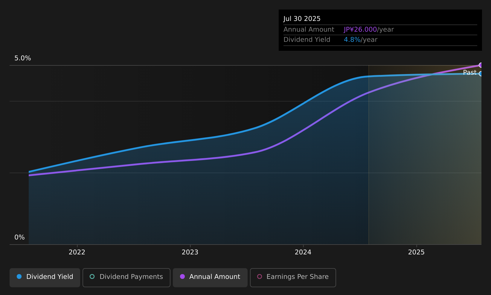 historic-dividend