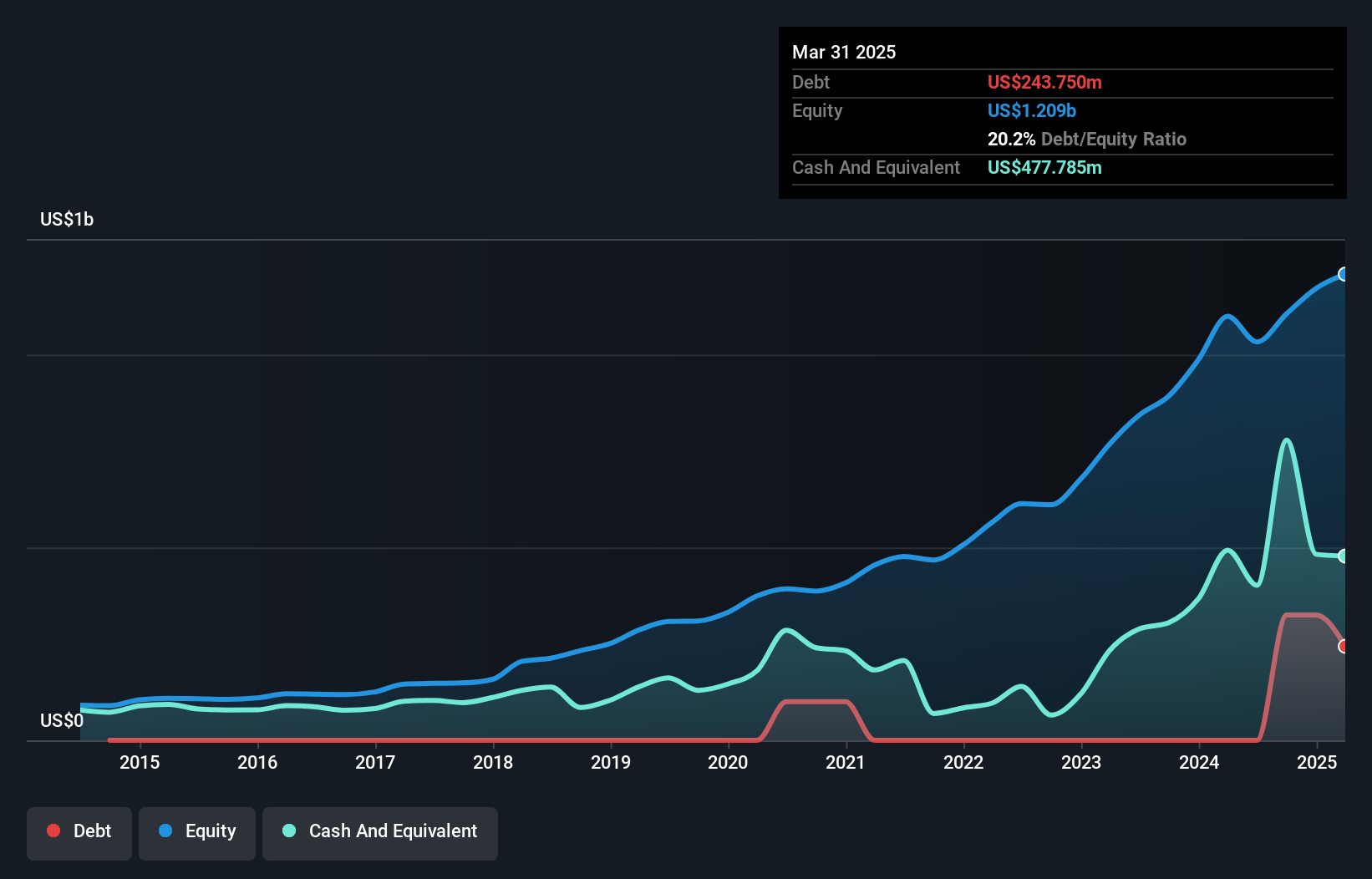 debt-equity-history-analysis