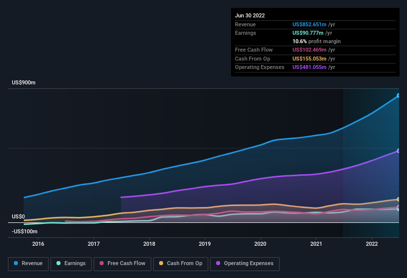 earnings-and-revenue-history