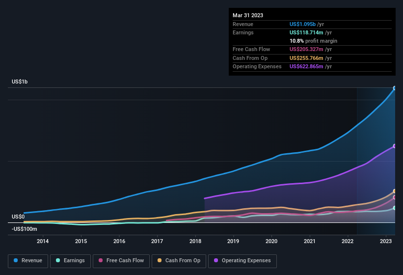 earnings-and-revenue-history