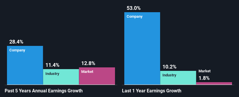 past-earnings-growth