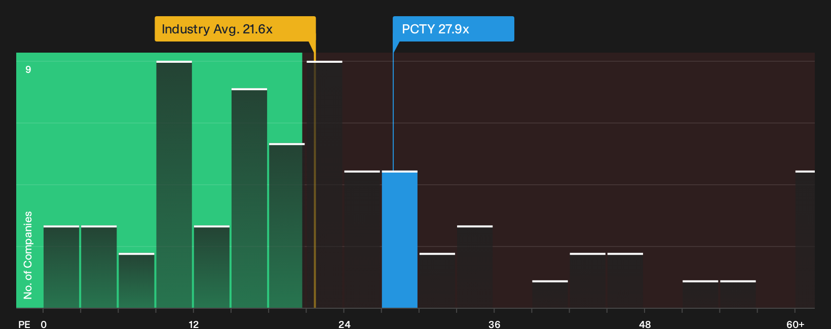 NasdaqGS:PCTY P/E Ratio as at Sep 2026