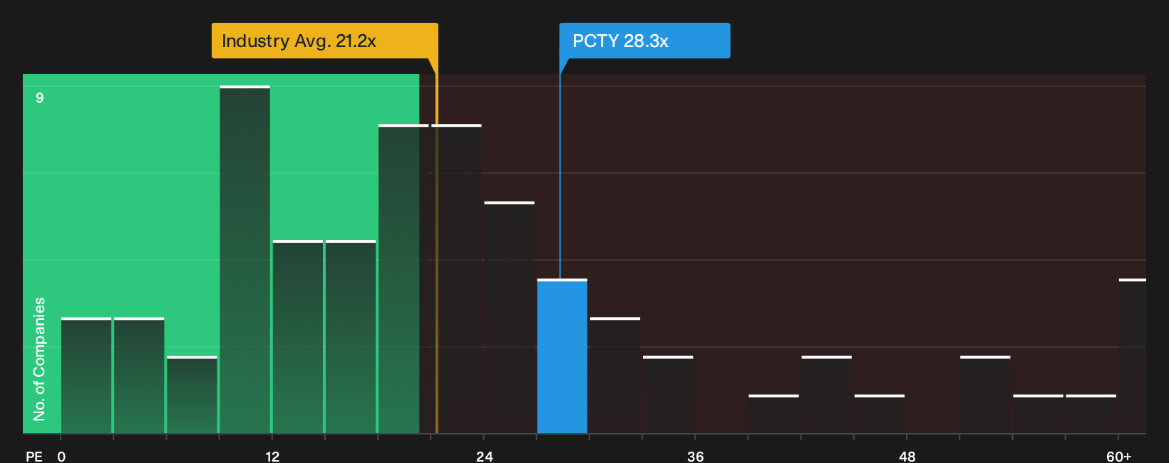 NasdaqGS:PCTY P/E Ratio as at Sep 2026