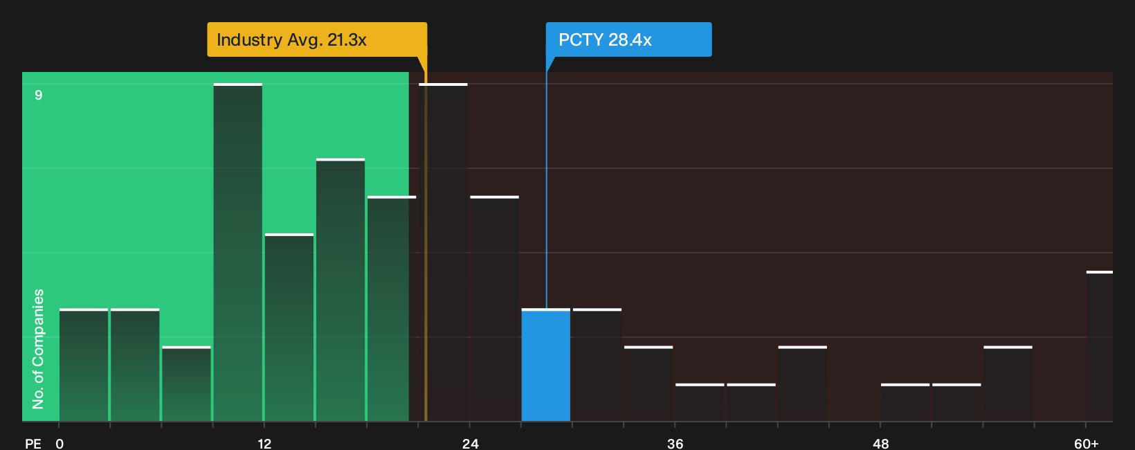 NasdaqGS:PCTY P/E Ratio as at Oct 2026