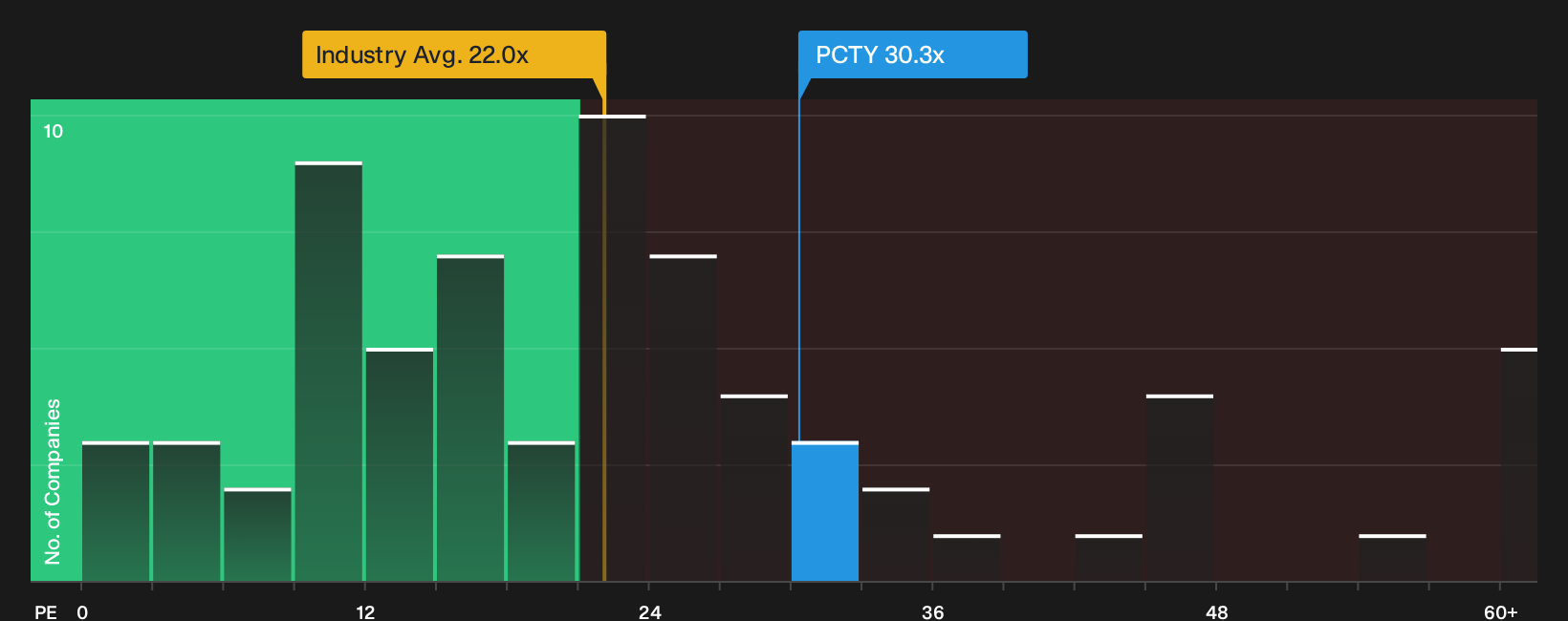 NasdaqGS:PCTY P/E Ratio as at Oct 2026