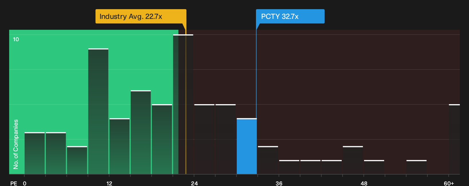 NasdaqGS:PCTY P/E Ratio as at Oct 2026