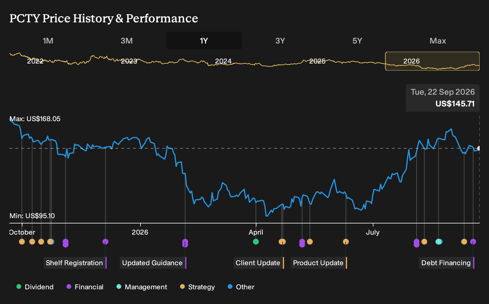 NasdaqGS:PCTY 1-Year Stock Price Chart