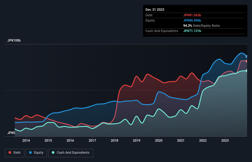 debt-equity-history-analysis