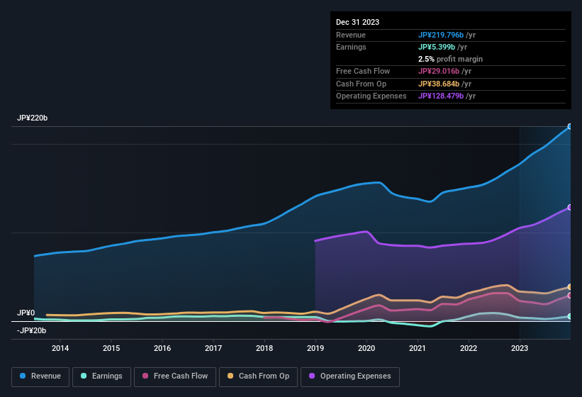 earnings-and-revenue-history